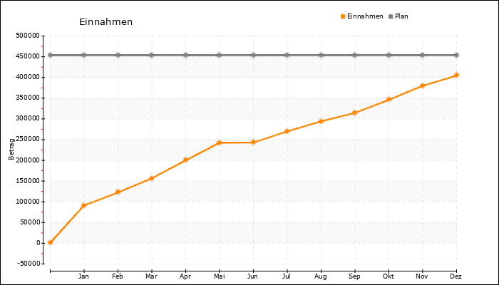 Jahresverlauf