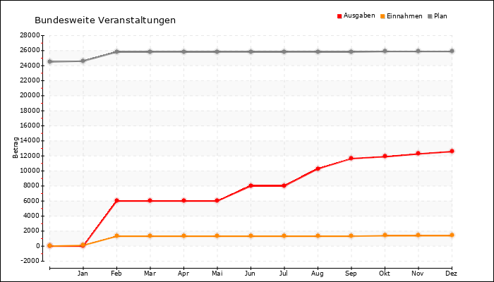 Jahresverlauf