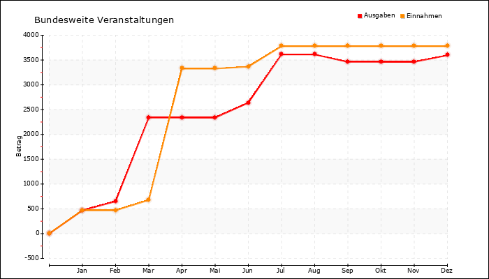 Jahresverlauf