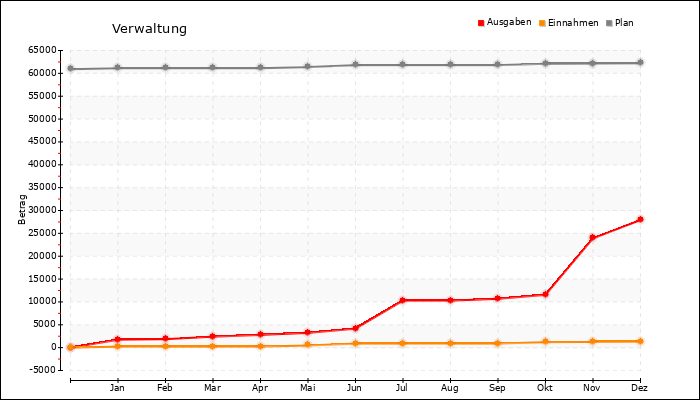 Jahresverlauf