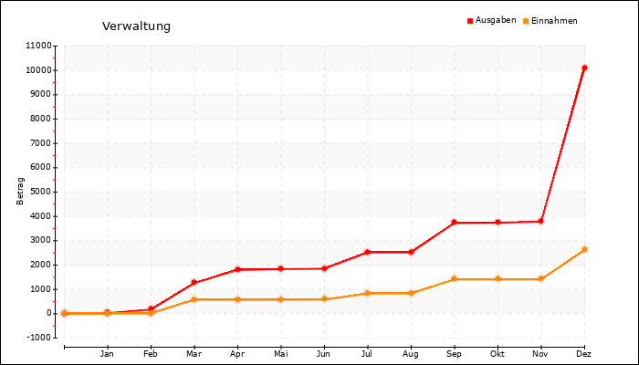 Jahresverlauf
