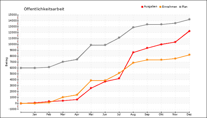 Jahresverlauf