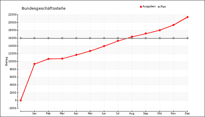 Jahresverlauf