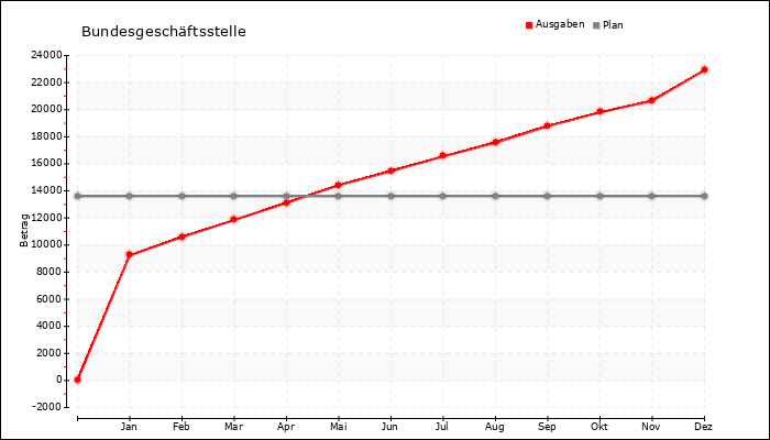 Jahresverlauf