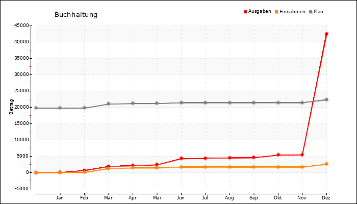 Jahresverlauf