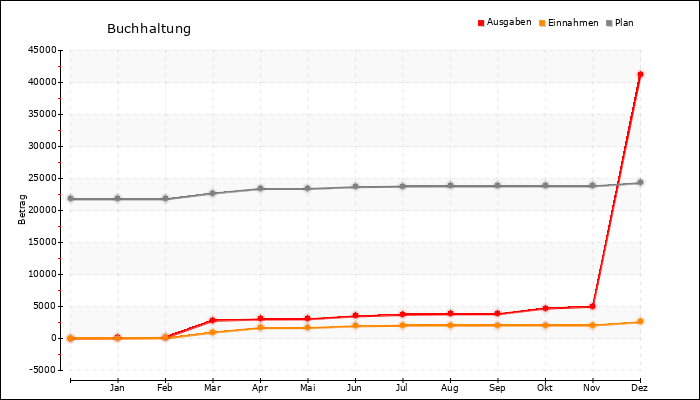 Jahresverlauf
