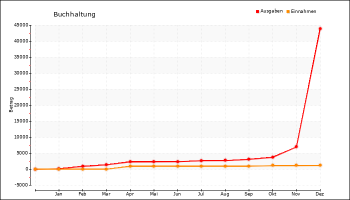 Jahresverlauf