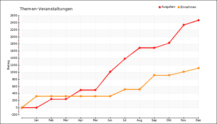Jahresverlauf