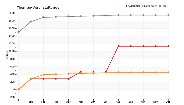 Jahresverlauf