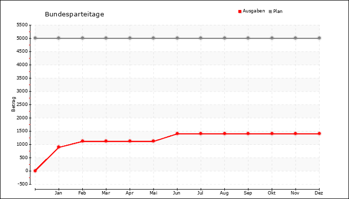 Jahresverlauf
