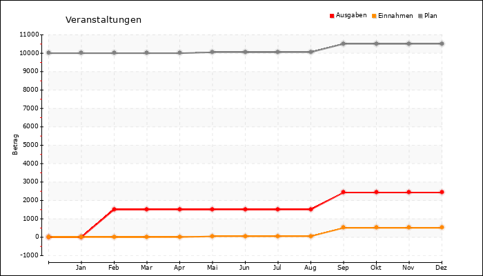 Jahresverlauf