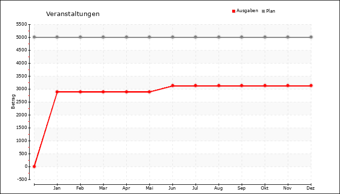 Jahresverlauf