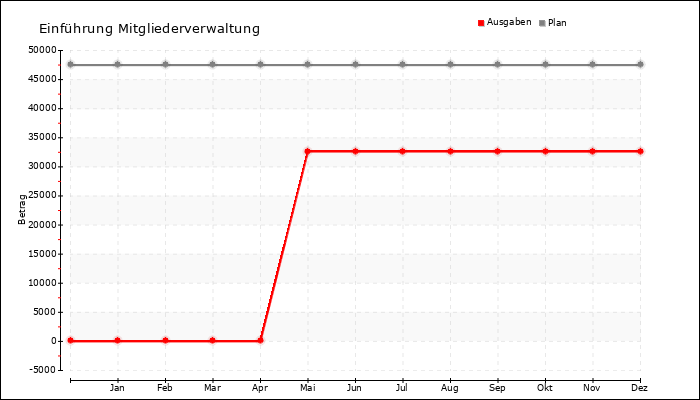 Jahresverlauf