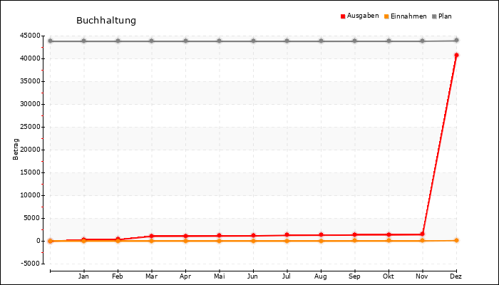 Jahresverlauf