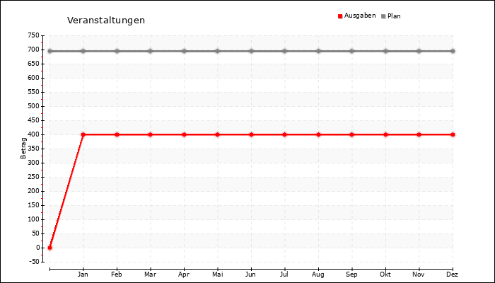 Jahresverlauf