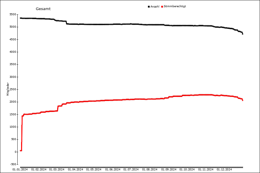 Mitgliederentwicklung