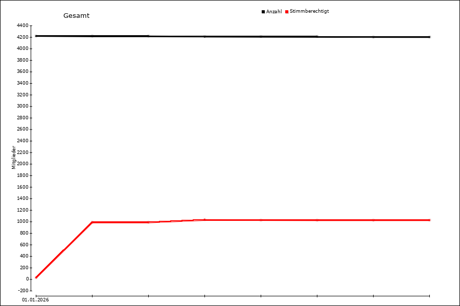 Mitgliederentwicklung