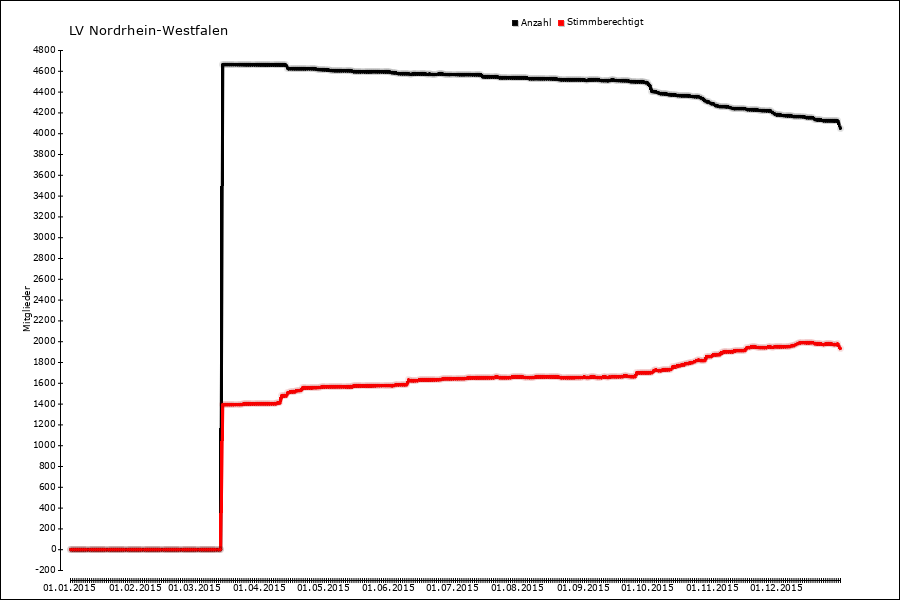 Mitgliederentwicklung