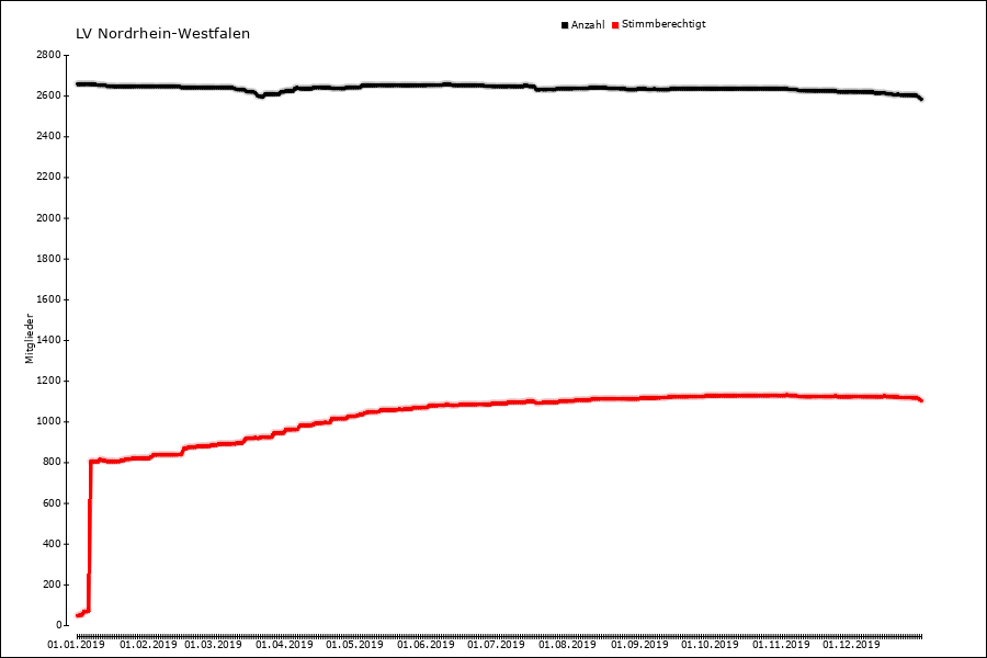 Mitgliederentwicklung