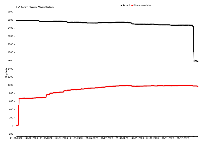 Mitgliederentwicklung