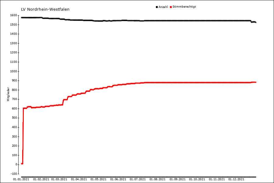 Mitgliederentwicklung