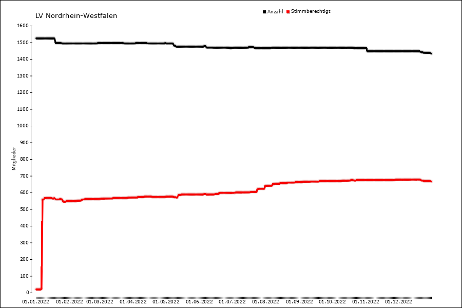 Mitgliederentwicklung