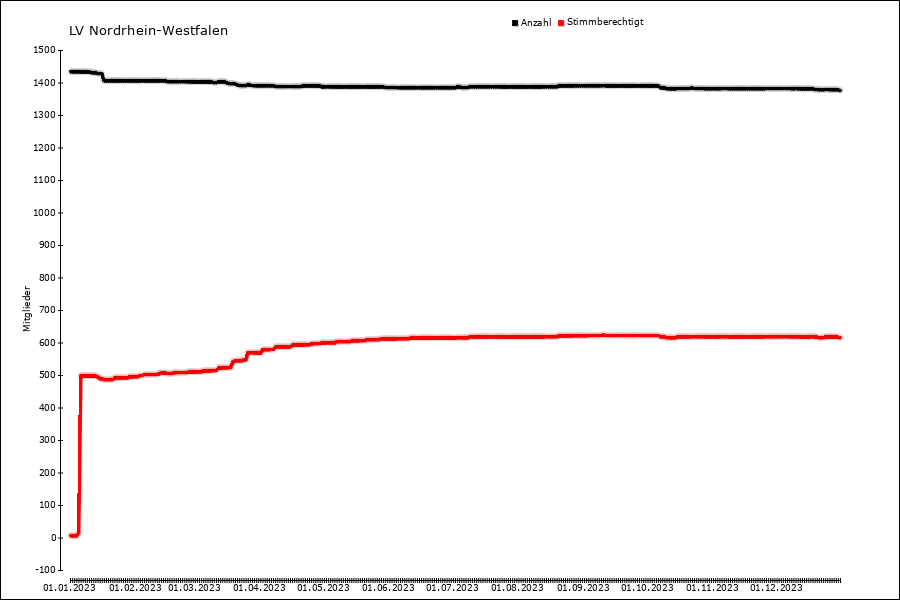 Mitgliederentwicklung