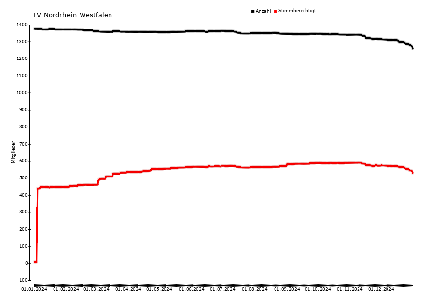 Mitgliederentwicklung