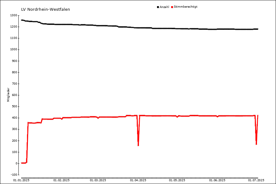 Mitgliederentwicklung