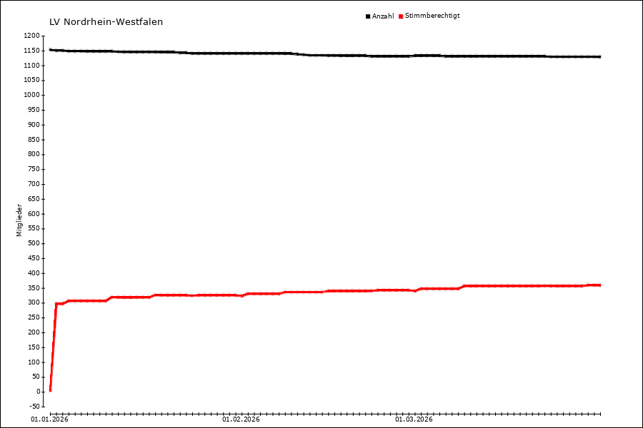 Mitgliederentwicklung
