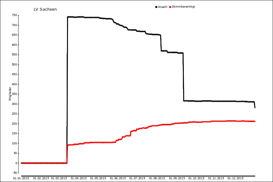 Mitgliederentwicklung