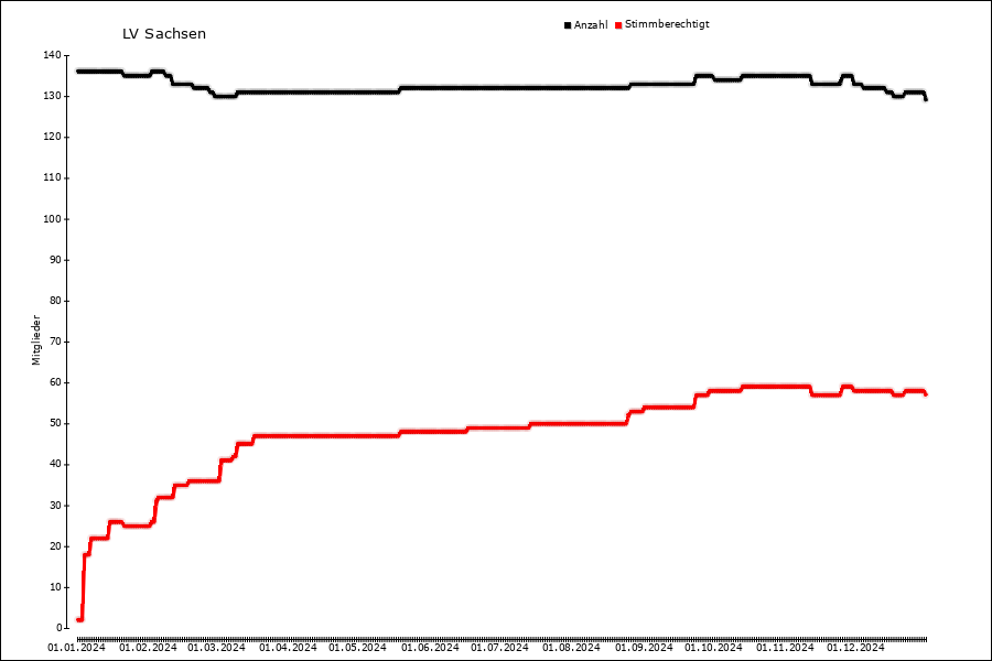 Mitgliederentwicklung