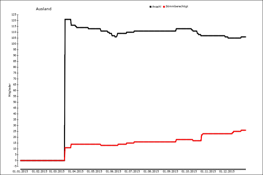Mitgliederentwicklung