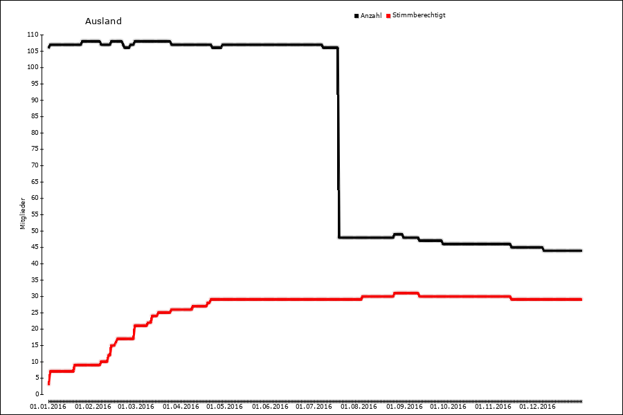 Mitgliederentwicklung