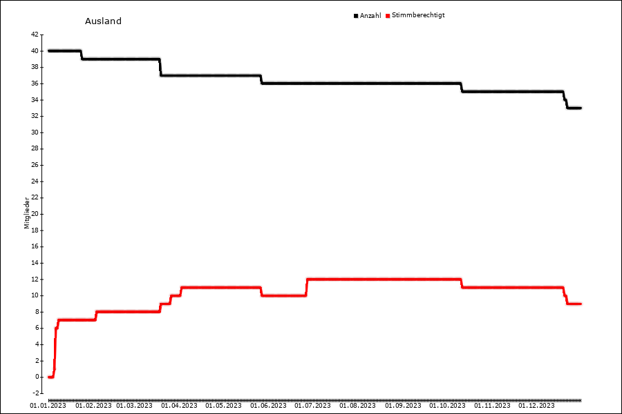 Mitgliederentwicklung