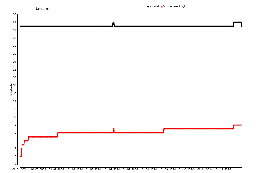 Mitgliederentwicklung