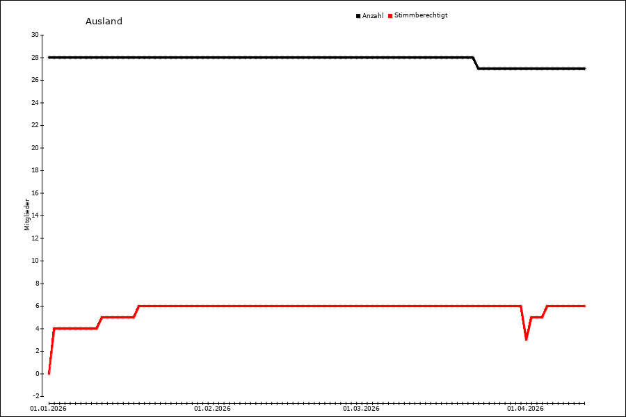 Mitgliederentwicklung