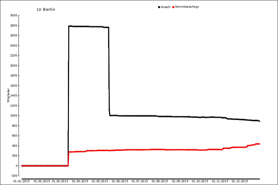 Mitgliederentwicklung