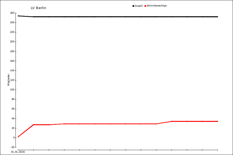 Mitgliederentwicklung