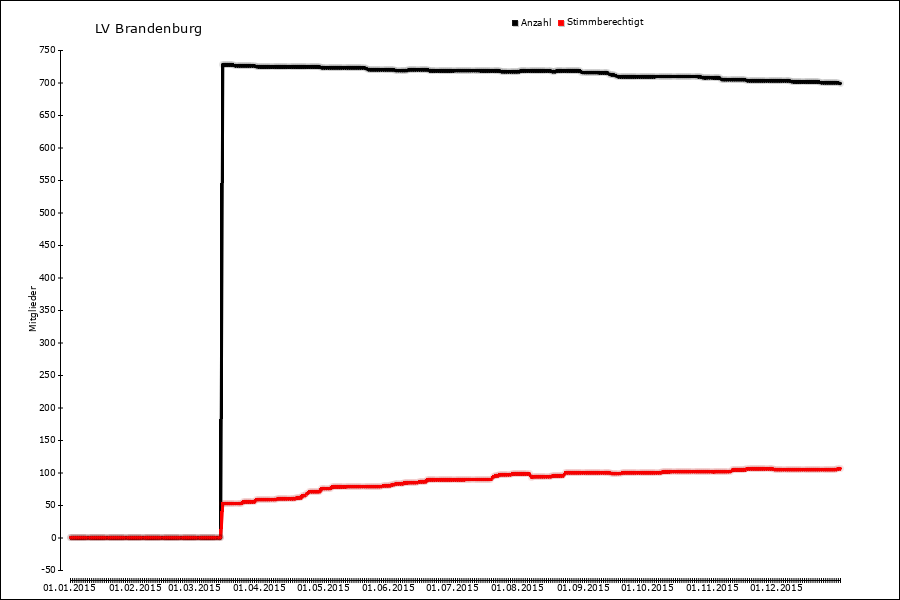 Mitgliederentwicklung