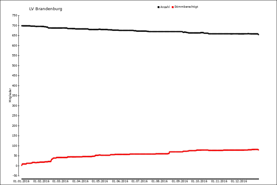 Mitgliederentwicklung