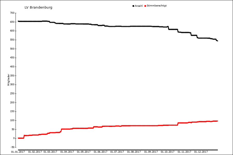 Mitgliederentwicklung