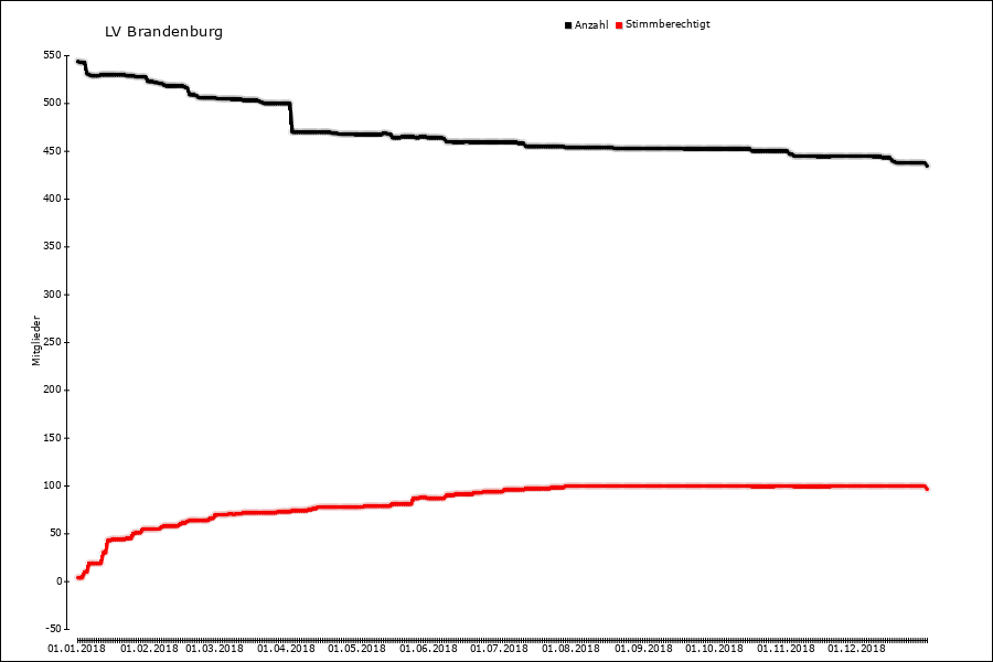 Mitgliederentwicklung