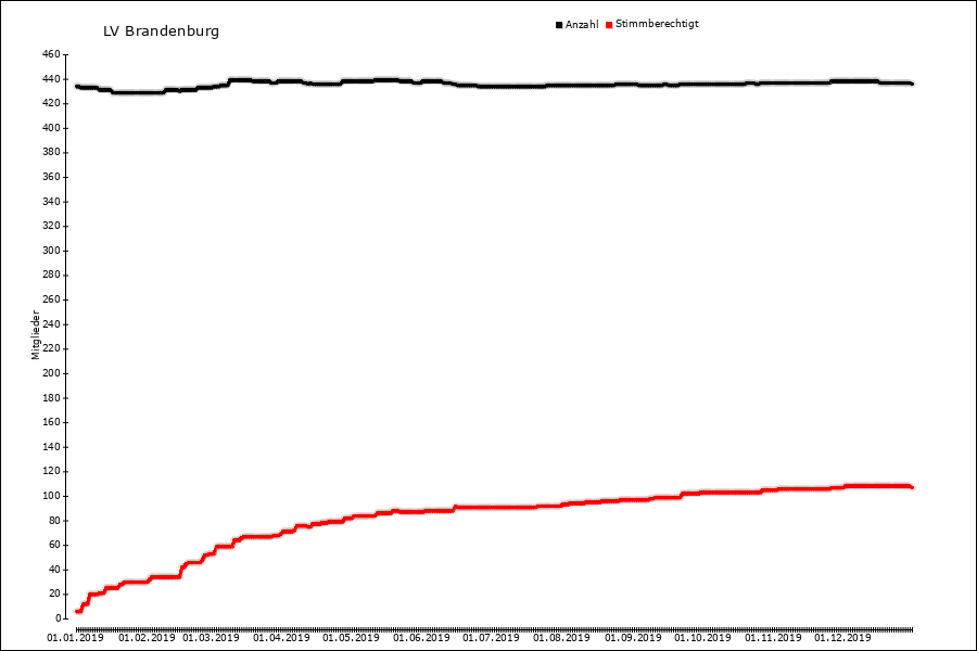 Mitgliederentwicklung