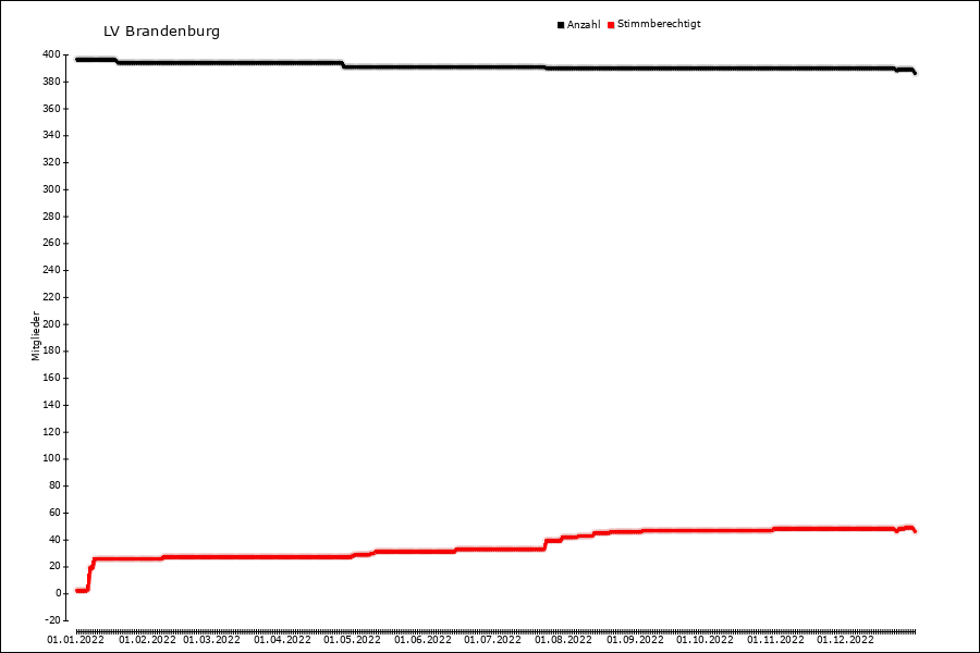 Mitgliederentwicklung