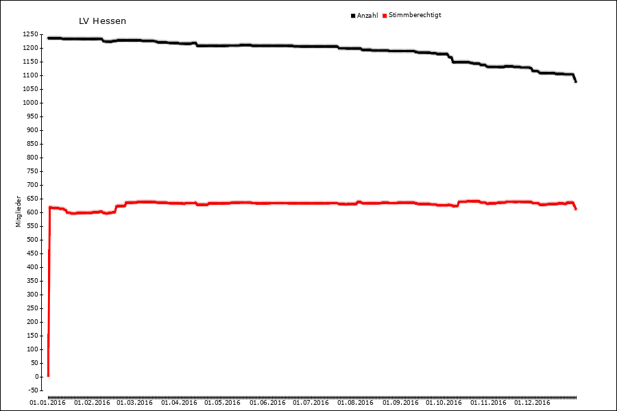 Mitgliederentwicklung